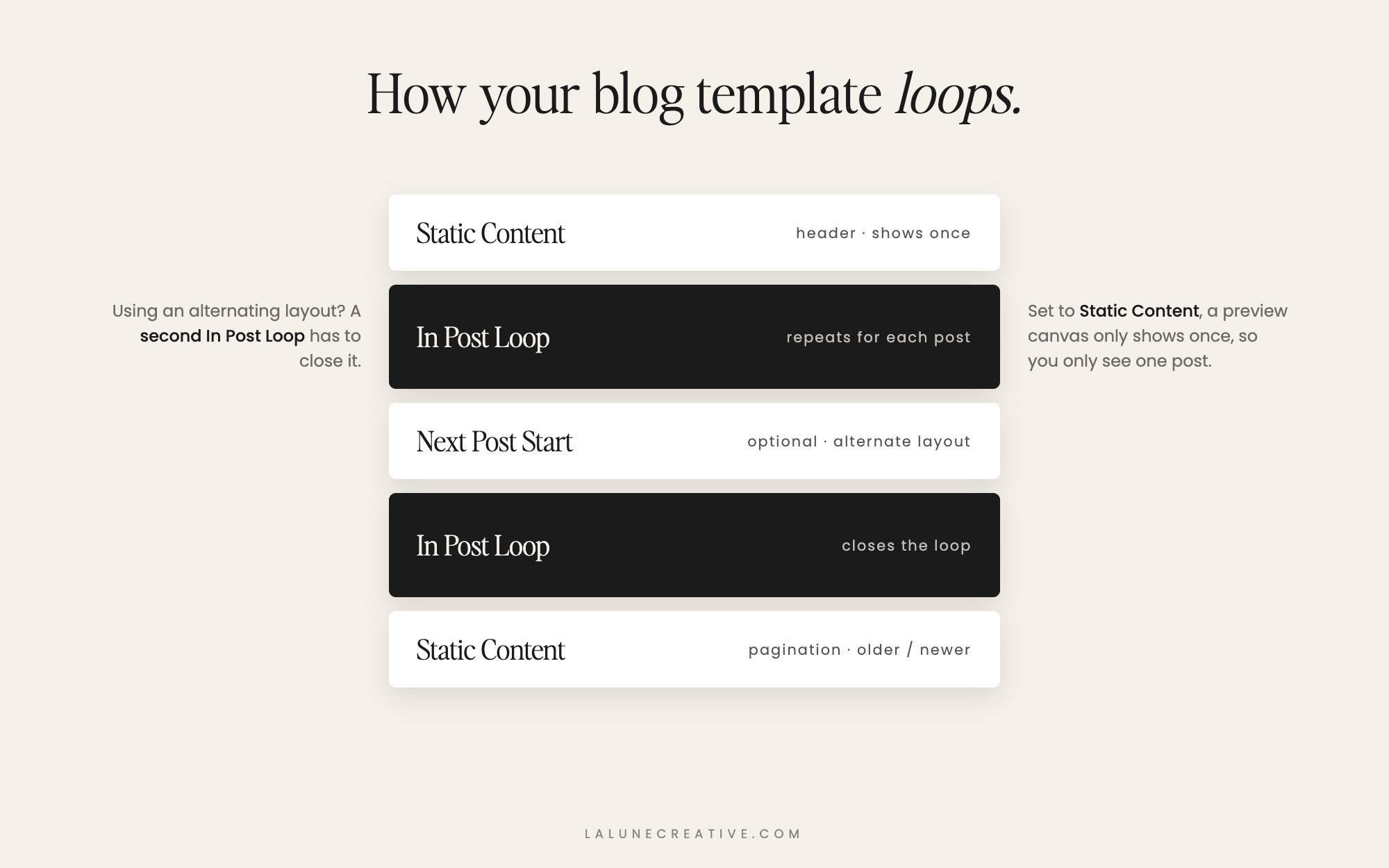 Showit blog template canvas types: Static Content, In Post Loop, Next Post Start